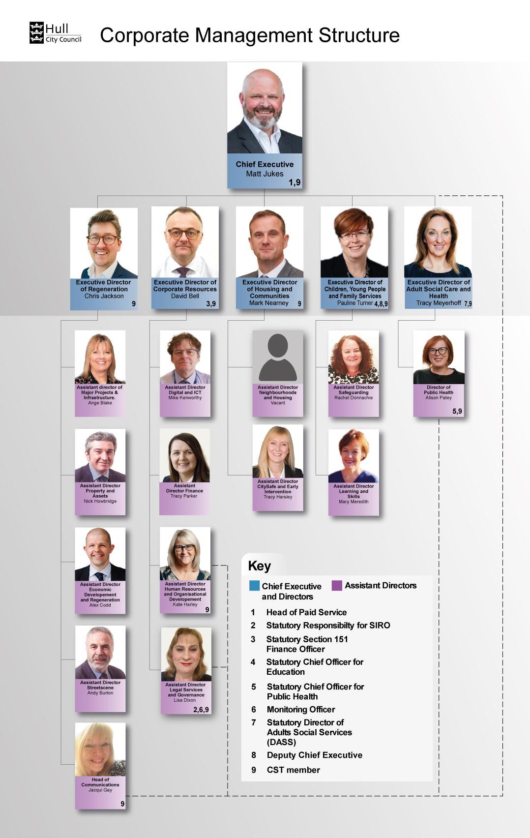 Hull City Council Management Structure