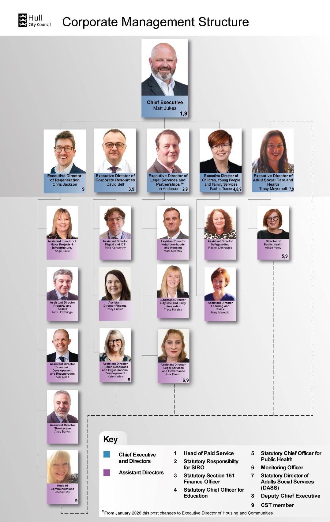 Corporate management structure