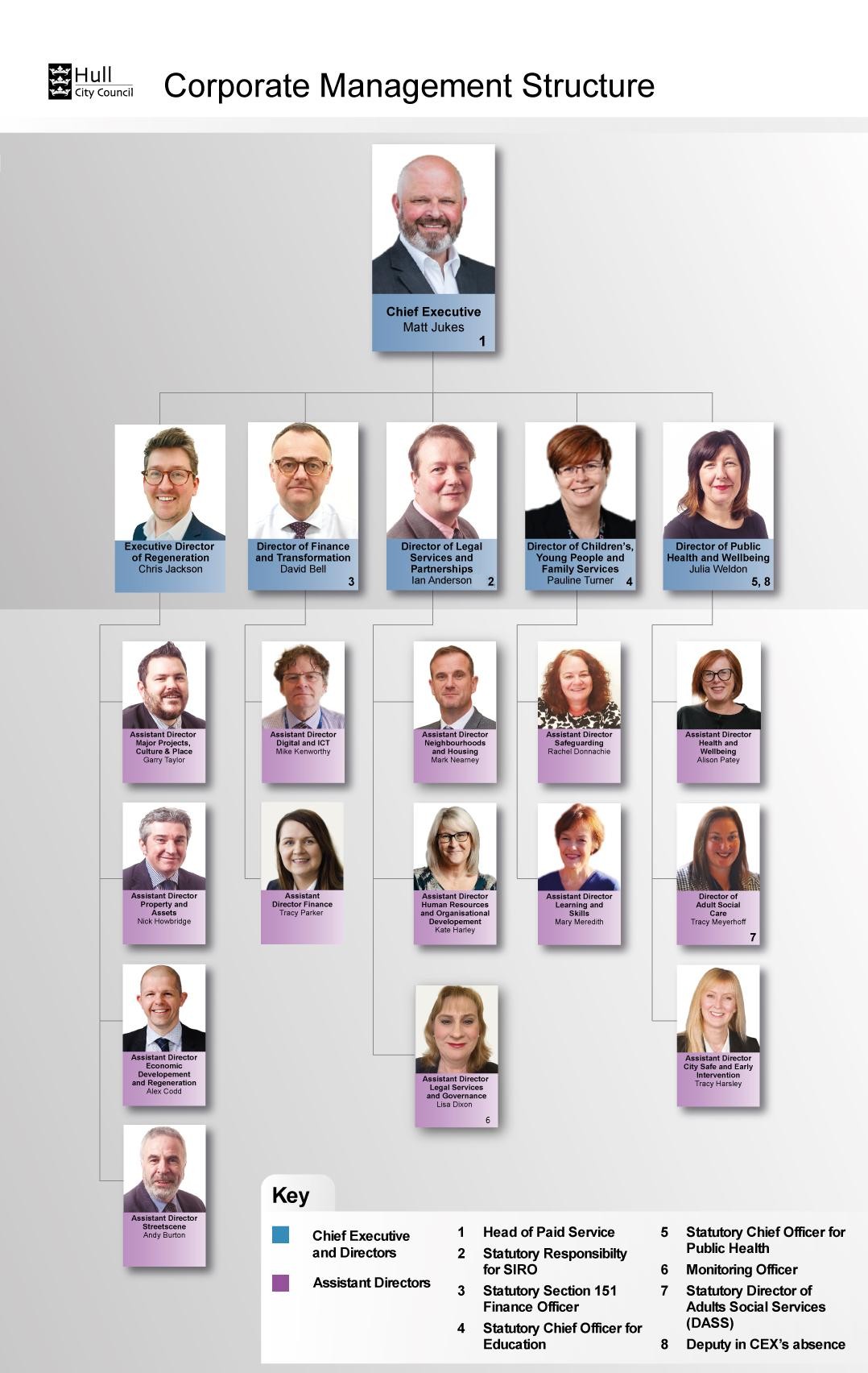 Corporate management structure