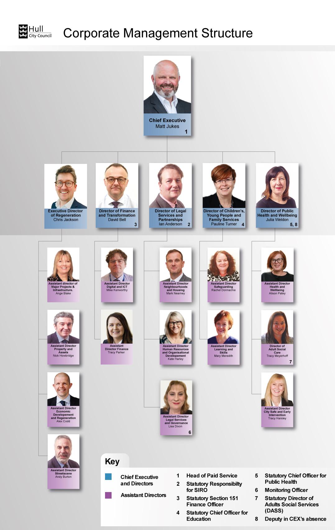 Corporate management structure