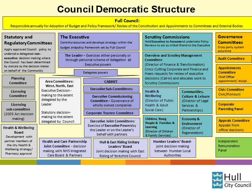 Council Democratic structure, explaining how the different elements of the council work together.