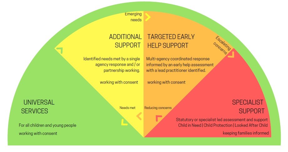 A half circle showing the different levels of family support that can be needed.