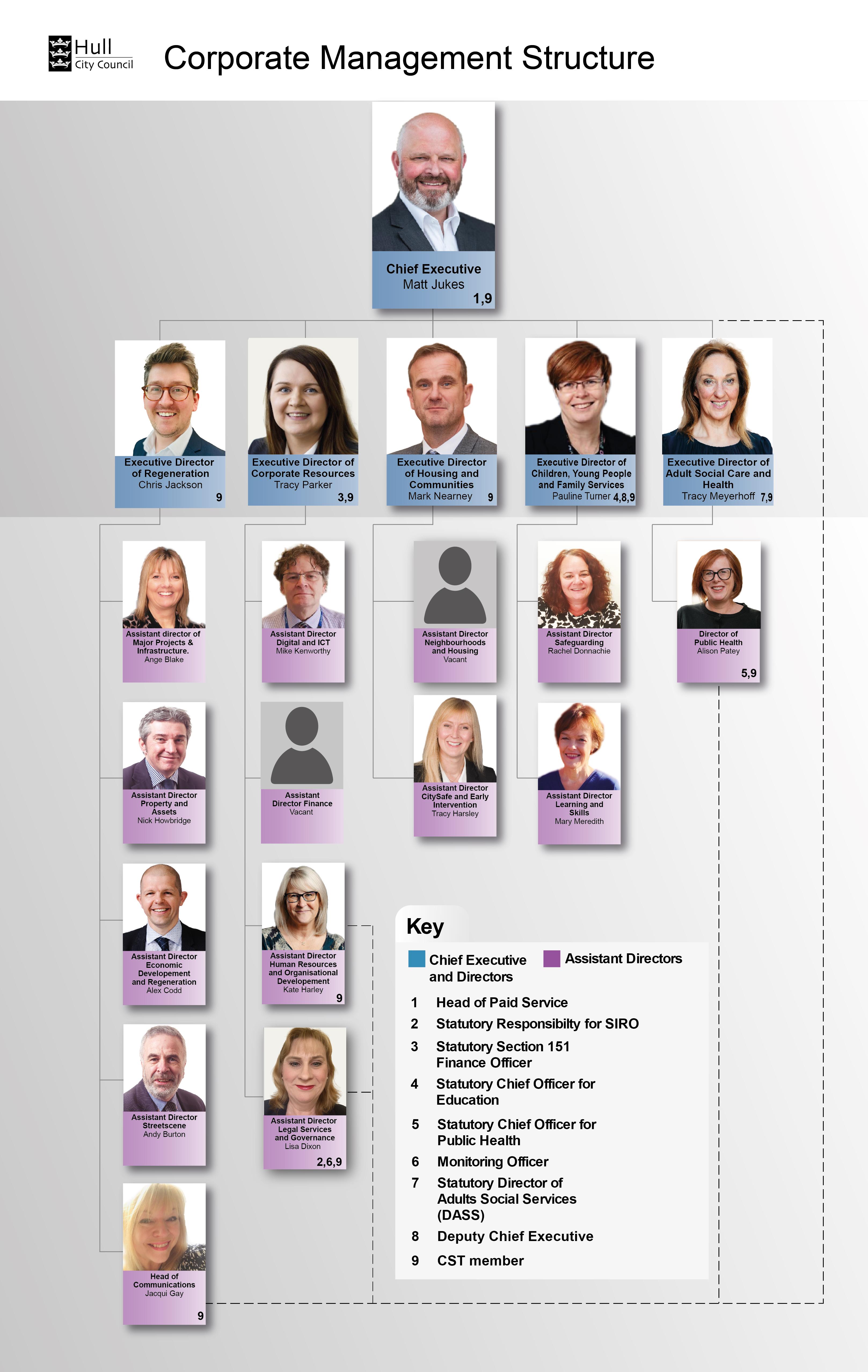 Hull City Council Corporate Management Structure